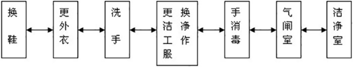 同濟(jì)堂藥業(yè)十萬級凈化工程